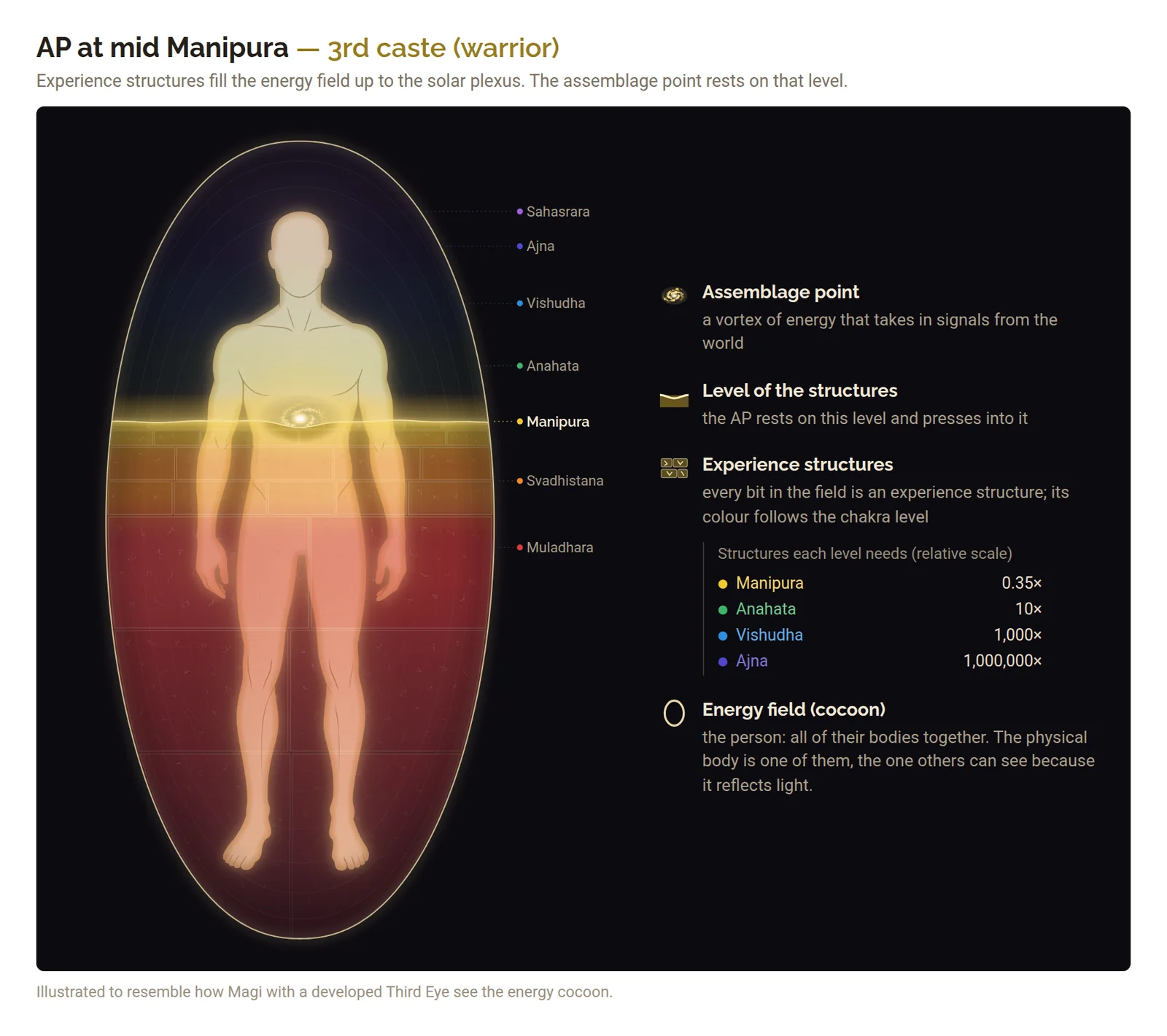 The energy cocoon with the assemblage point at mid Manipura, the level of a 3rd caste warrior. Experience structures fill the field up to the solar plexus, and the assemblage point, drawn as a small glowing galaxy, rests on that level.